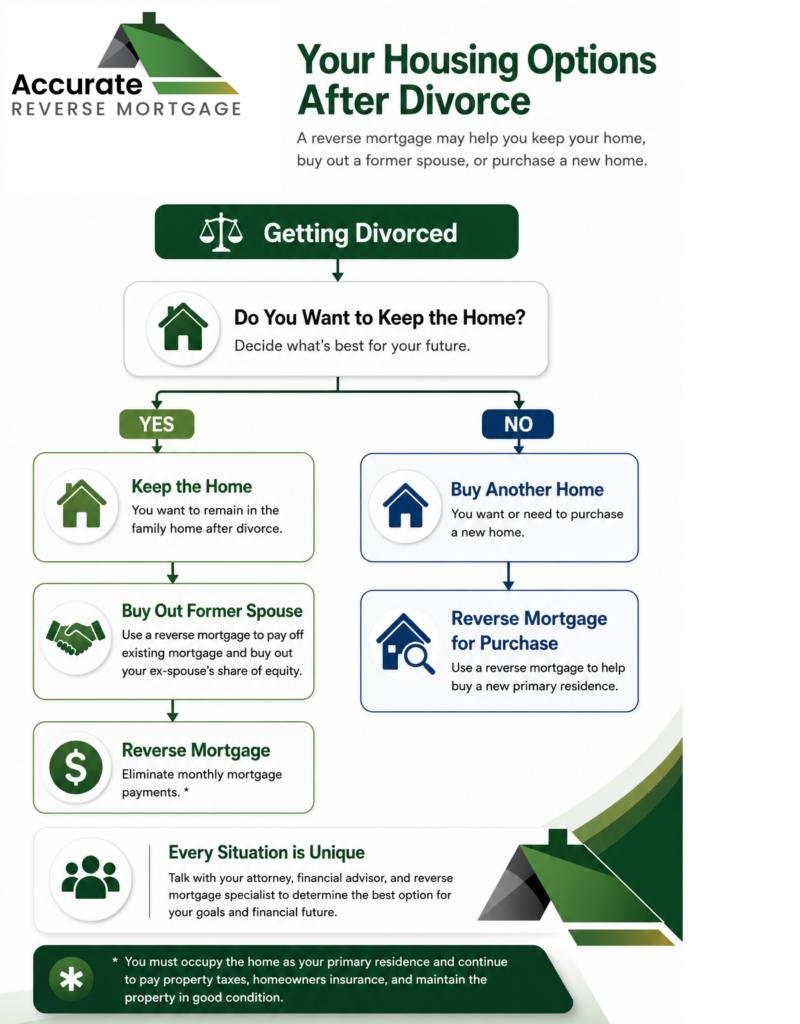 Housing Options with Reverse Mortgage in California Divorce